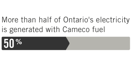 50% - More than half of Ontario's electricity is generated with Cameco fuel