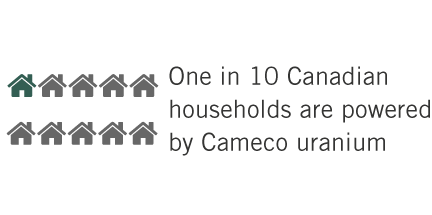 One in 10 Canadian households are powered by Cameco uranium