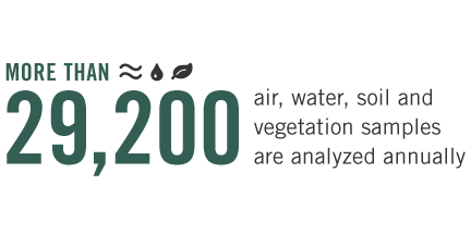 More than 29,000 air, water, soil and vegetation samples are analyzed annually