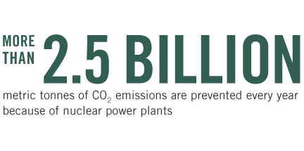 More than 2.5 billion metric tonnes of CO2 emissions are prevented every year because of nuclear power plants